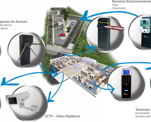 Innux Controlo de Acesso