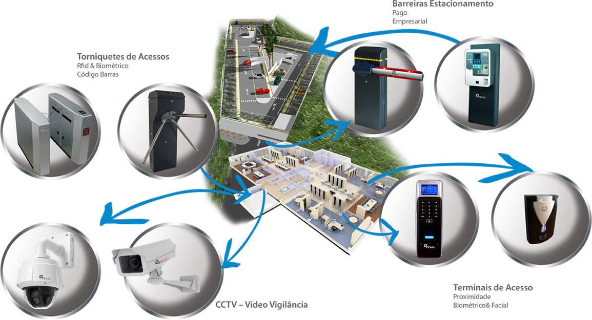 Innux Controlo de Acesso